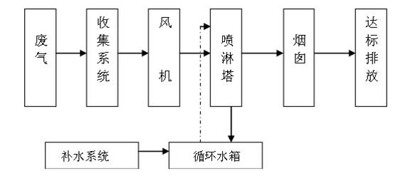 粉塵廢氣處理 粉塵廢氣處理